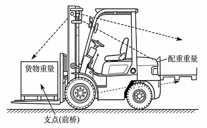 diesel powered forklift
